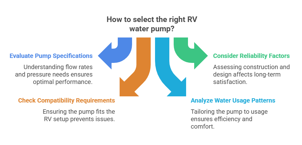 How to Select the Right RV Water Pump